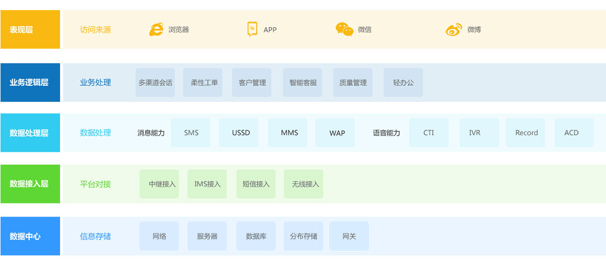 企業(yè)客服系統(tǒng)產品介紹